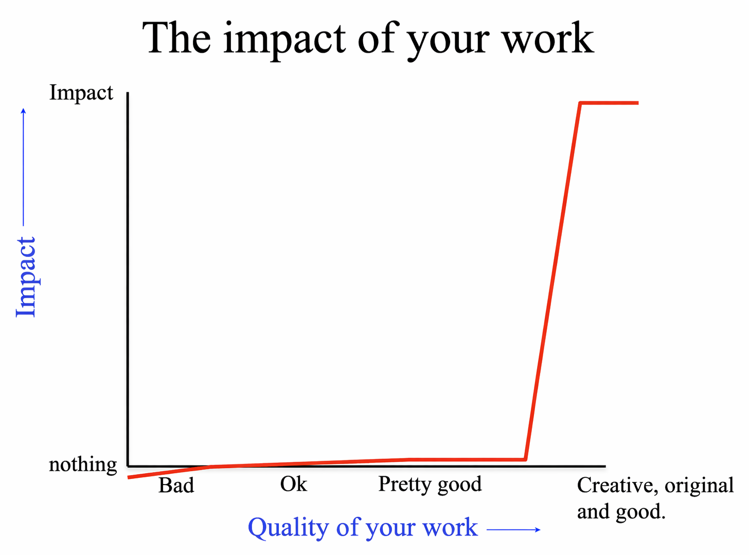 A figure titled The impact of your work, showing impact rising sharply only when the work becomes creative, original, and good.
