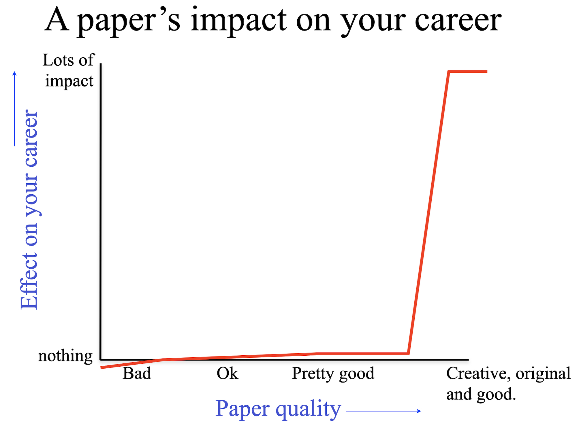 A figure showing that paper quality has little effect until work becomes creative, original, and good, at which point impact rises sharply.